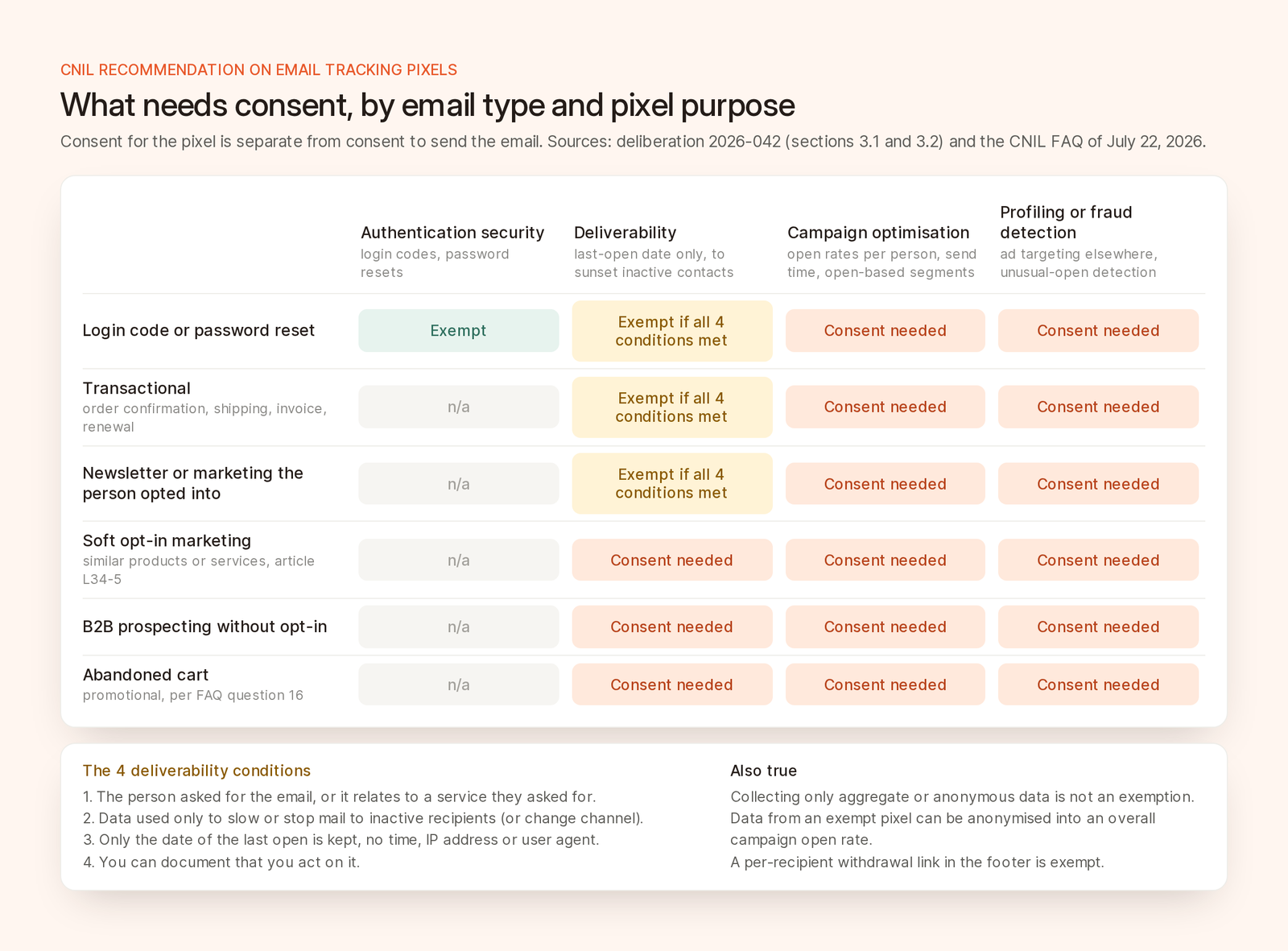 A decision table showing which email tracking pixel uses need consent under the CNIL recommendation, by email type and purpose.