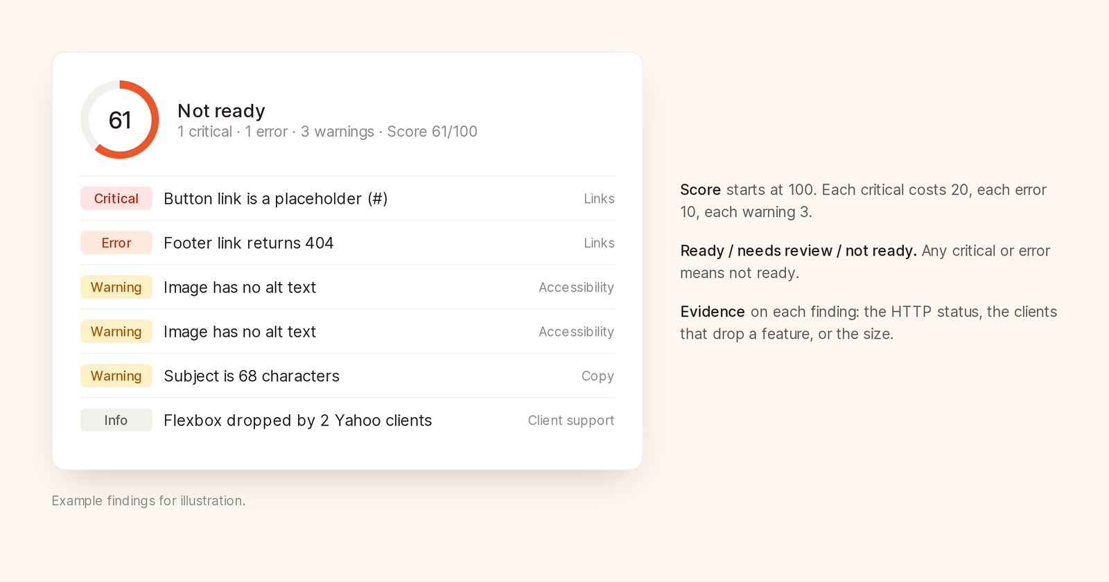 An email audit result showing a score, readiness status and findings grouped by severity.
