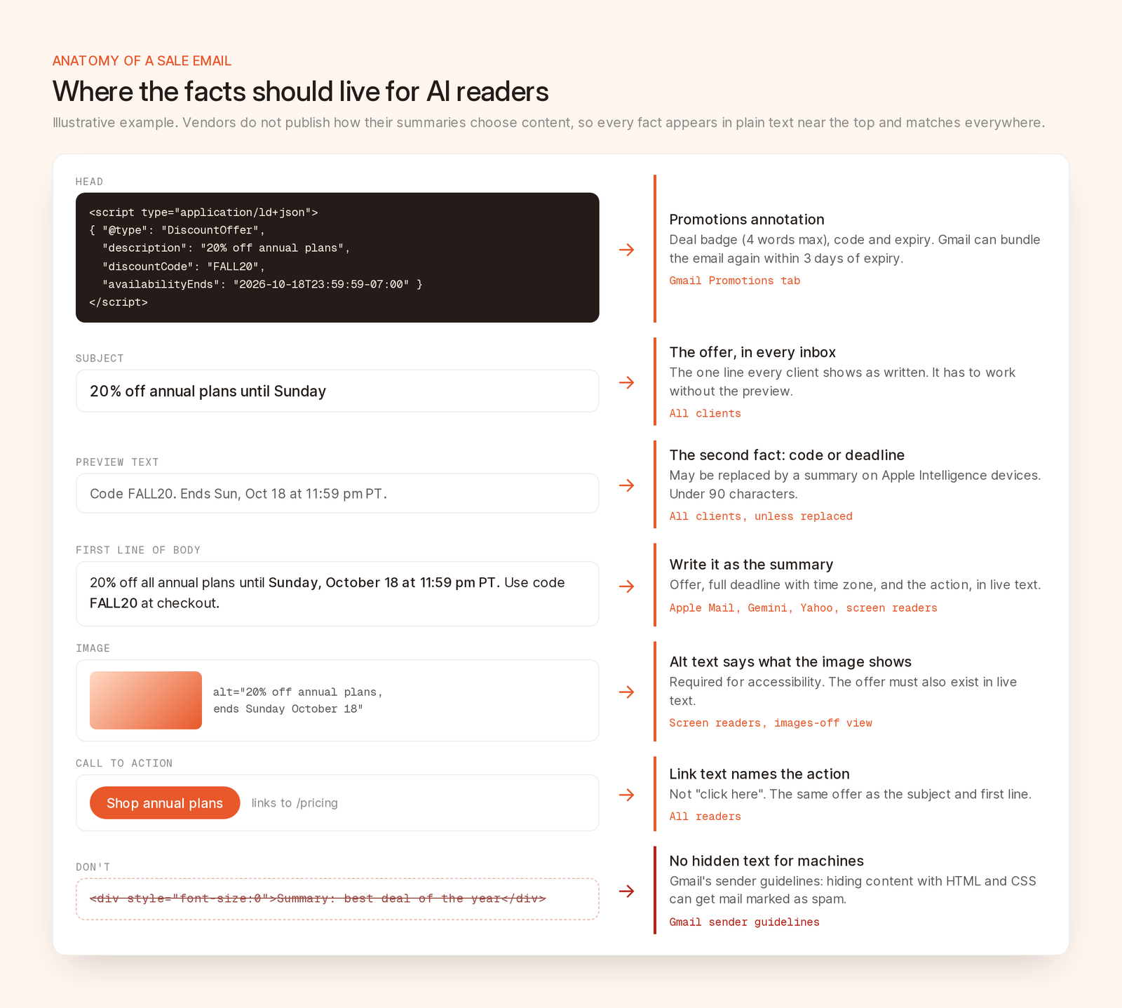 An annotated sale email: a JSON-LD DiscountOffer block in the head, the subject, preview text, a first line with offer, deadline and code in live text, an image with descriptive alt text, a call-to-action button and a struck-out hidden summary, each labeled with the inbox feature that reads it.