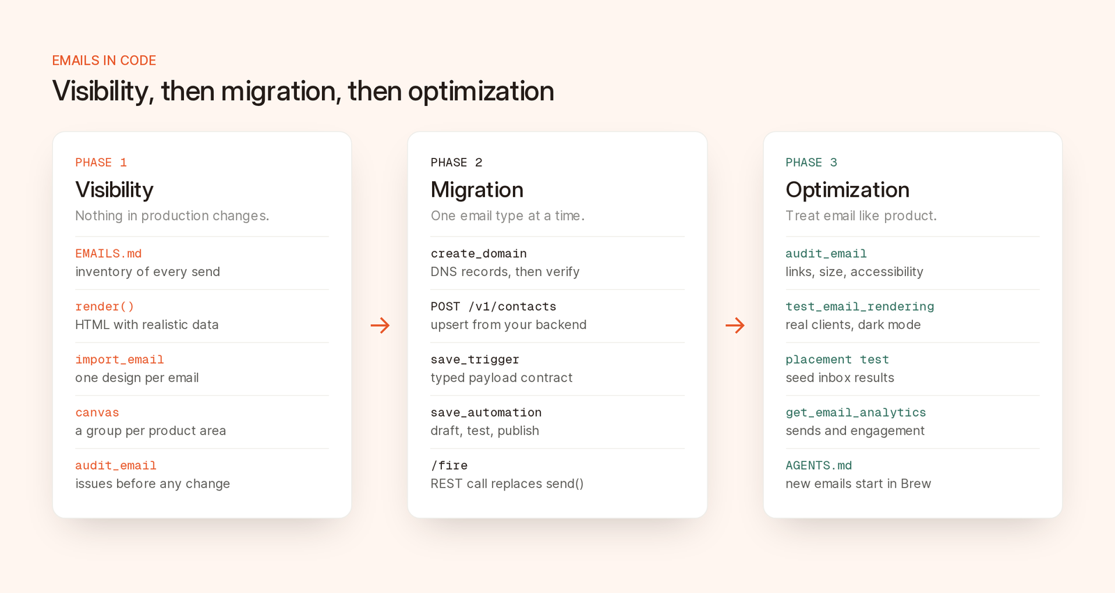 The three phases of moving emails out of code: visibility with import_email and a canvas per group, migration with domains, contacts, triggers and automations, and optimization with audits, rendering tests and analytics.
