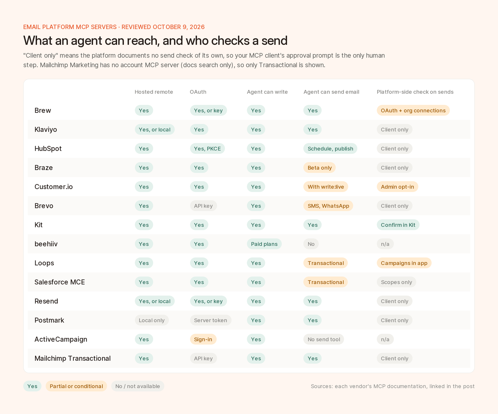 A matrix of 14 email platforms showing whether each MCP server is remote, uses OAuth, can write, can send, and whether the platform runs its own check before a send.