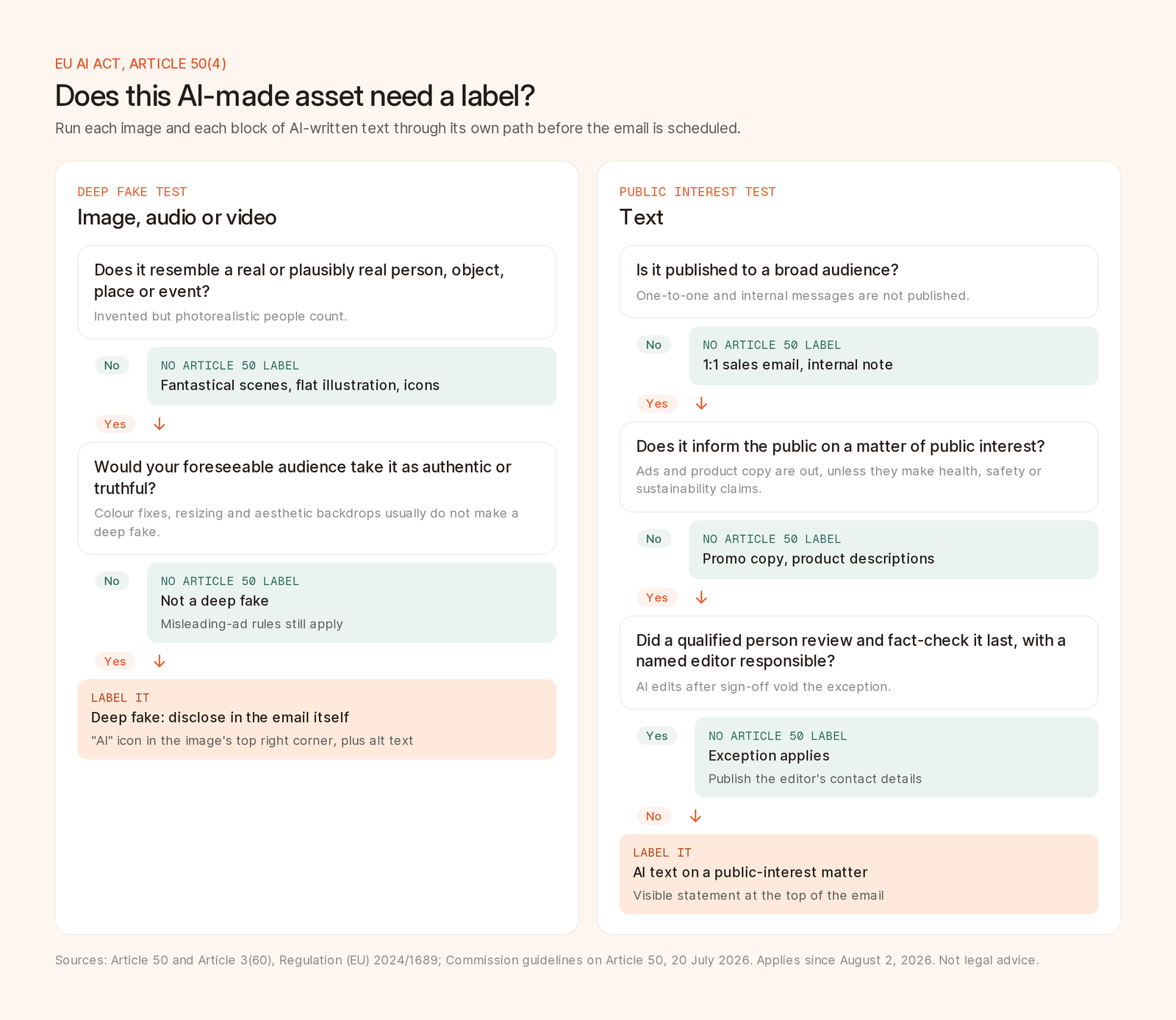 Decision tree for EU AI Act Article 50 in email: images, audio and video go through the deep fake test, and text goes through the public interest test and then the human review exception, ending in label or no label.