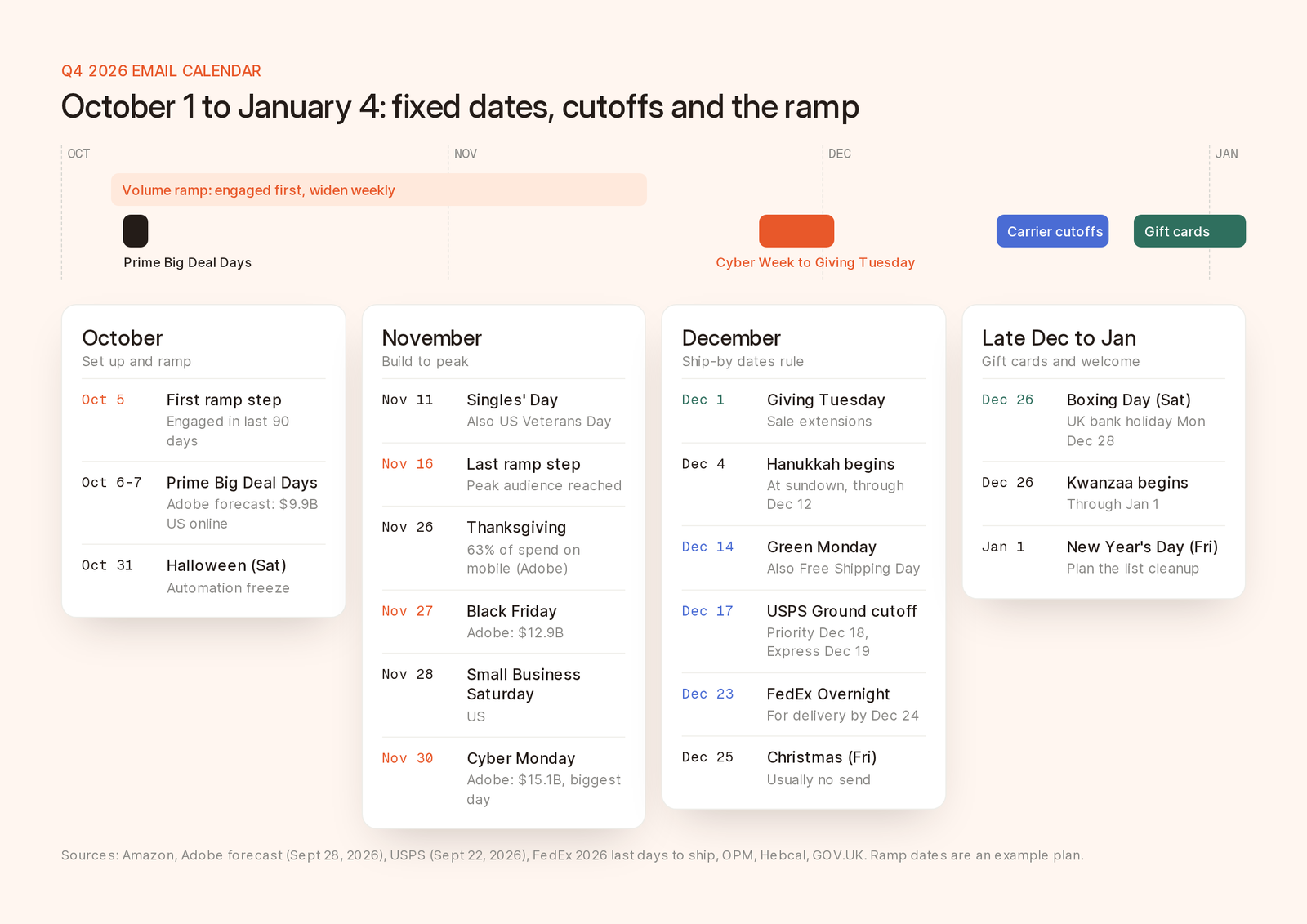 A timeline from October 1, 2026 to January 4, 2027 showing Prime Big Deal Days, Halloween, Singles' Day, Cyber Week, Giving Tuesday, Hanukkah, Green Monday, USPS shipping cutoffs, Christmas, Boxing Day and New Year, with a volume ramp band across October and November.