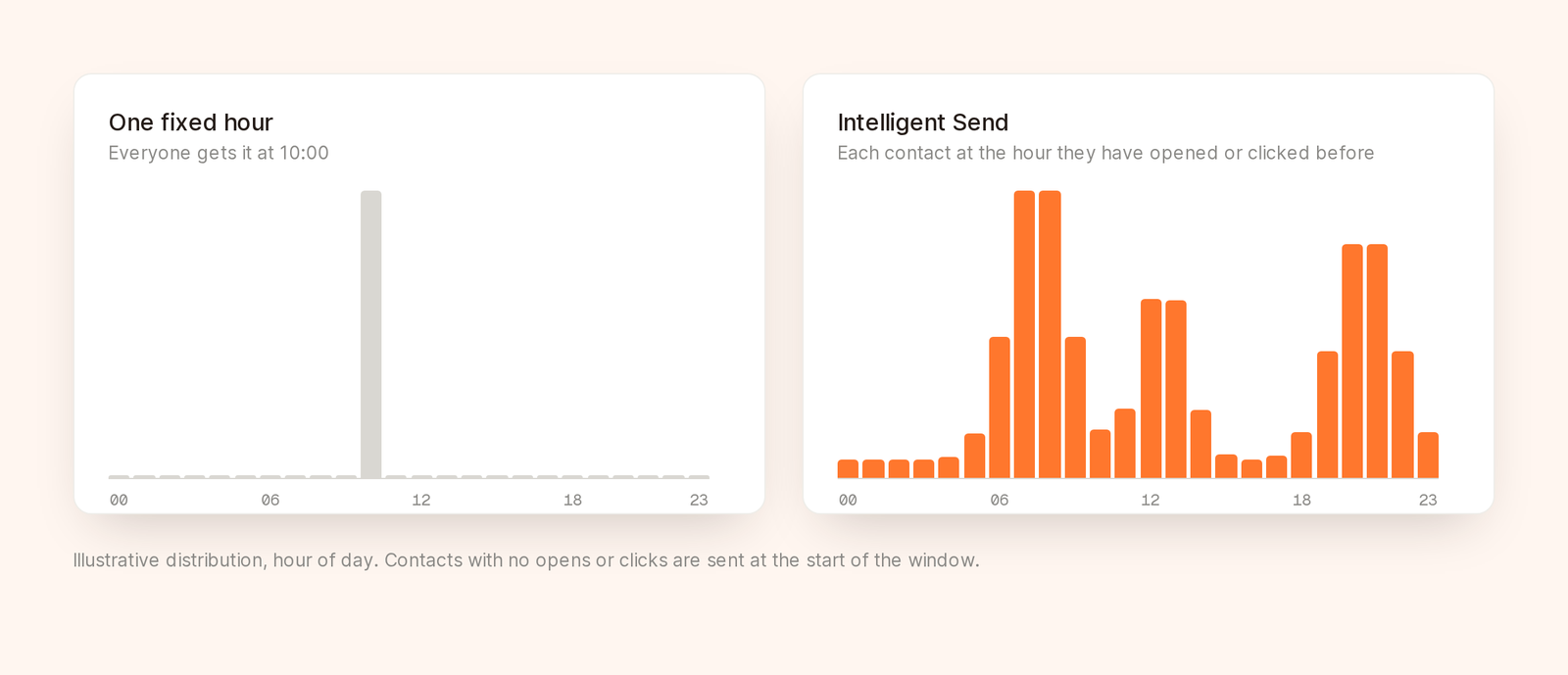 Chart comparing one fixed send hour with per-contact send hours spread across the day.