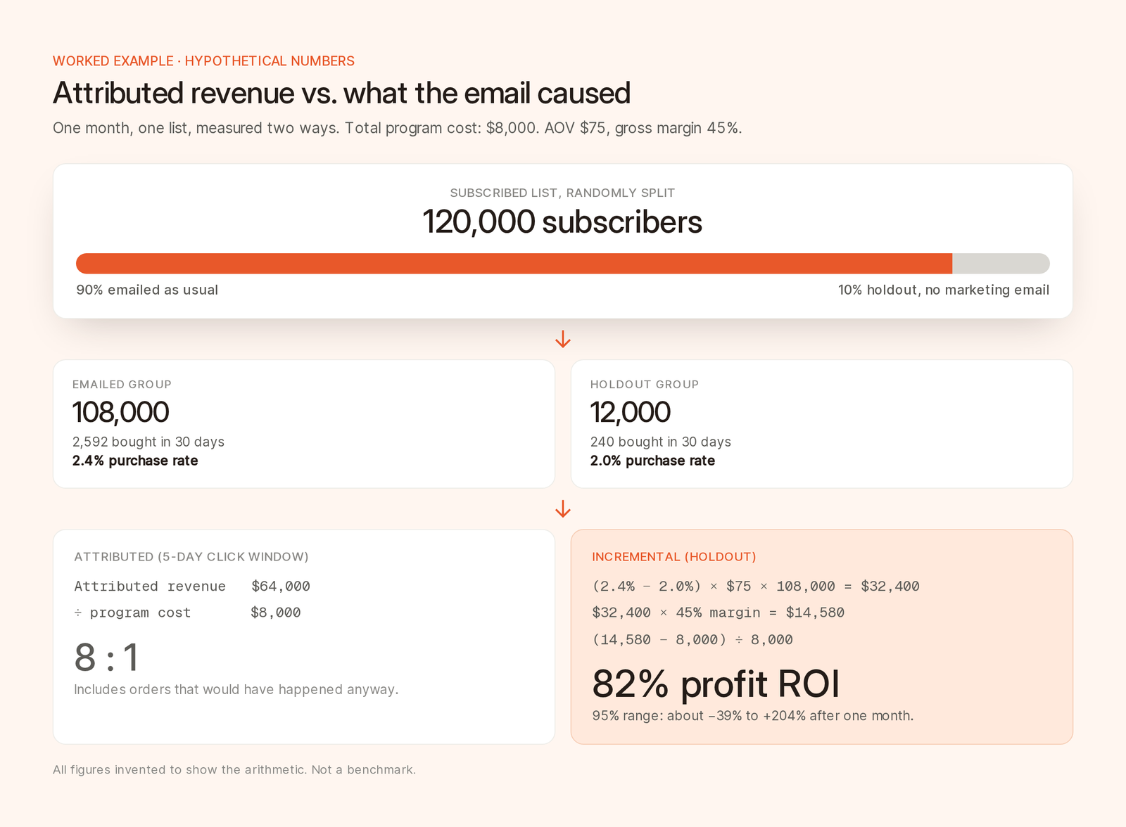 Diagram of a 120,000-subscriber list split into 108,000 emailed and 12,000 held out, showing purchase rates of 2.4% and 2.0%, incremental revenue of $32,400, and attributed revenue ROI of 8:1 compared with incremental profit ROI of 82%.
