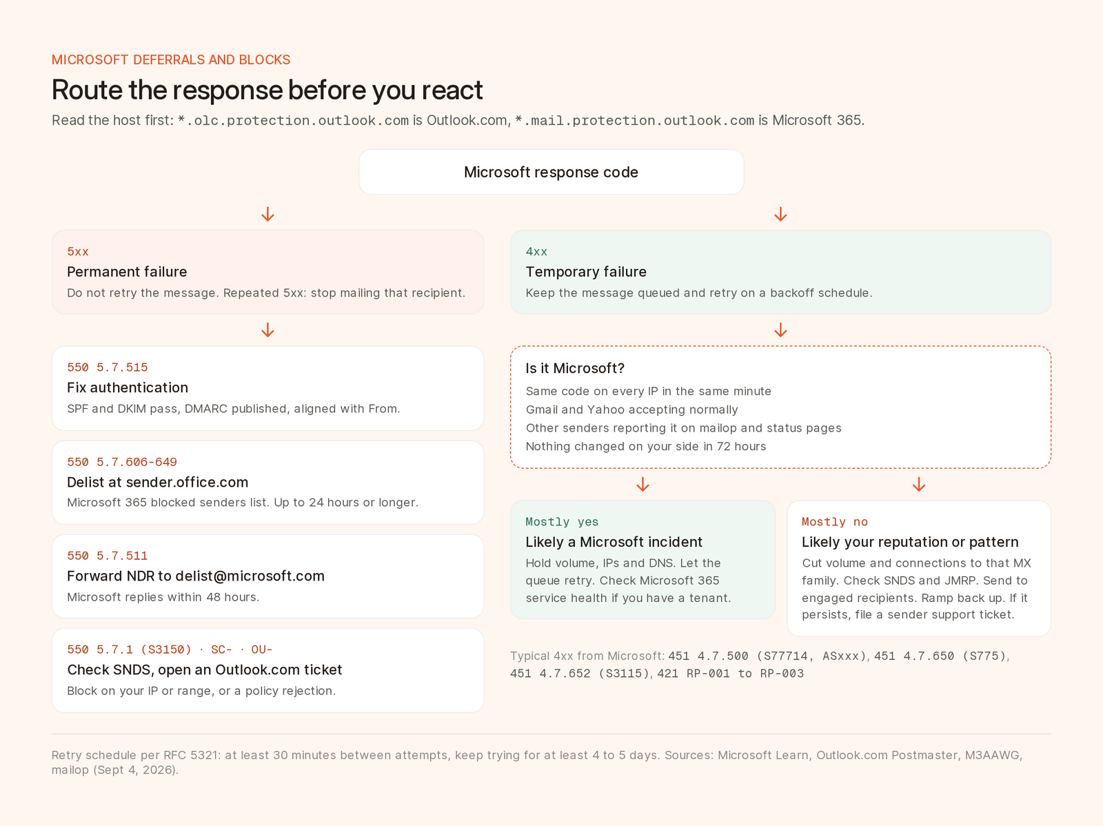 A decision flowchart for Microsoft responses: 5xx codes route to fixing authentication, the delist portal or a support ticket; 4xx codes route to an incident check, then either waiting it out or throttling and checking SNDS.