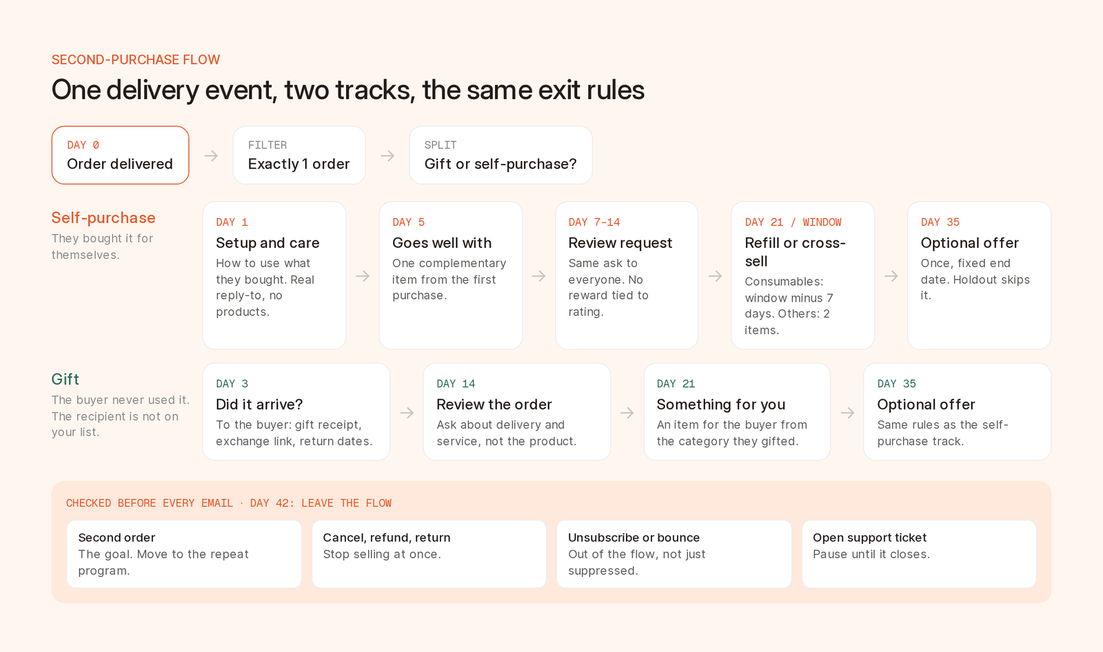 Flow diagram of a second-purchase email flow. Day 0 delivery splits into a self-purchase track (setup email on day 1, complementary item on day 5, review request on day 7 to 14, replenishment or cross-sell on day 21, optional incentive on day 35) and a gift track (arrival and exchange email on day 3, review of the order on day 14, an item for the buyer on day 21, optional incentive on day 35). A bar below lists the exit rules checked before every send.