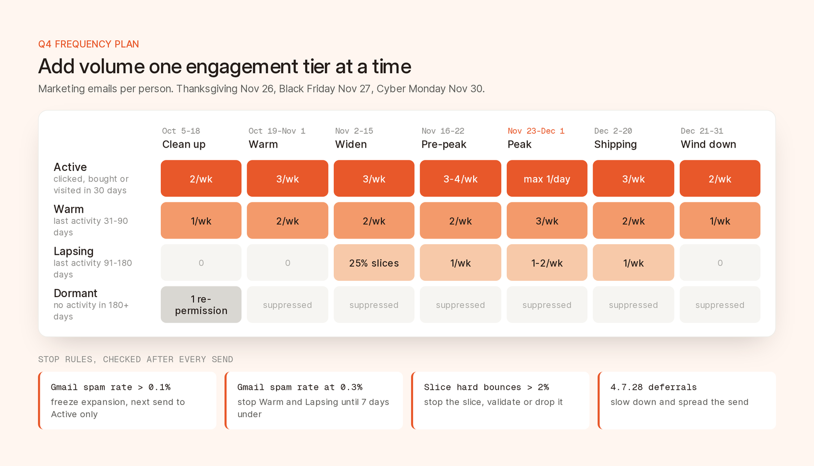 Grid of emails per week by engagement tier from October to December, with Active peaking at one a day in Black Friday week, Lapsing added in 25% slices and Dormant suppressed after one re-permission email, plus four stop rules.