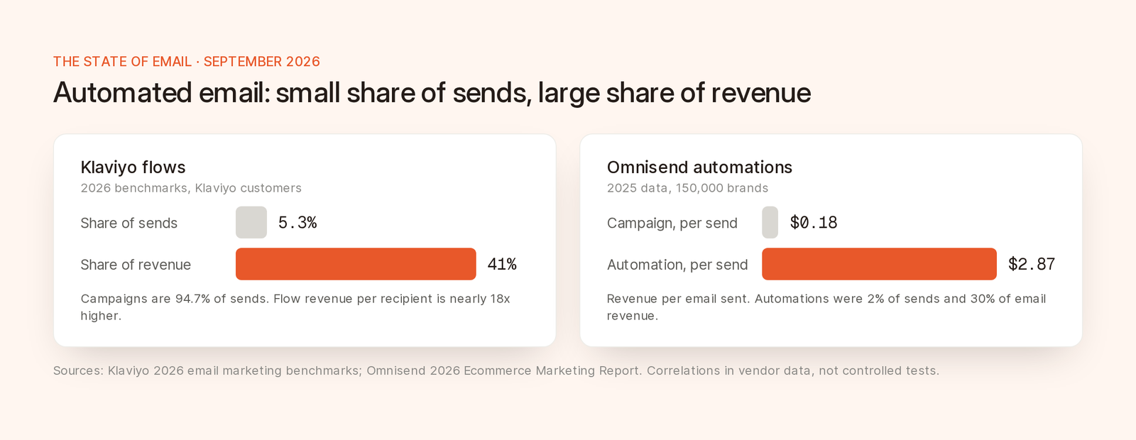 Two paired bars comparing share of sends and share of revenue for automated email: Klaviyo flows at 5.3% of sends and about 41% of revenue, and the Omnisend per-send value of $2.87 for automations versus $0.18 for campaigns.