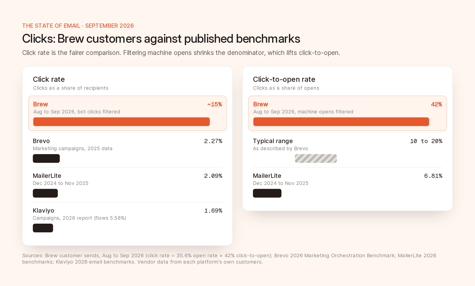 Two bar charts comparing clicks. Click rate: Brew customers about 15%, Brevo 2.27%, MailerLite 2.09%, Klaviyo campaigns 1.69%. Click-to-open rate: Brew customers 42%, a typical range of 10% to 20% as described by Brevo, and MailerLite 6.81%.