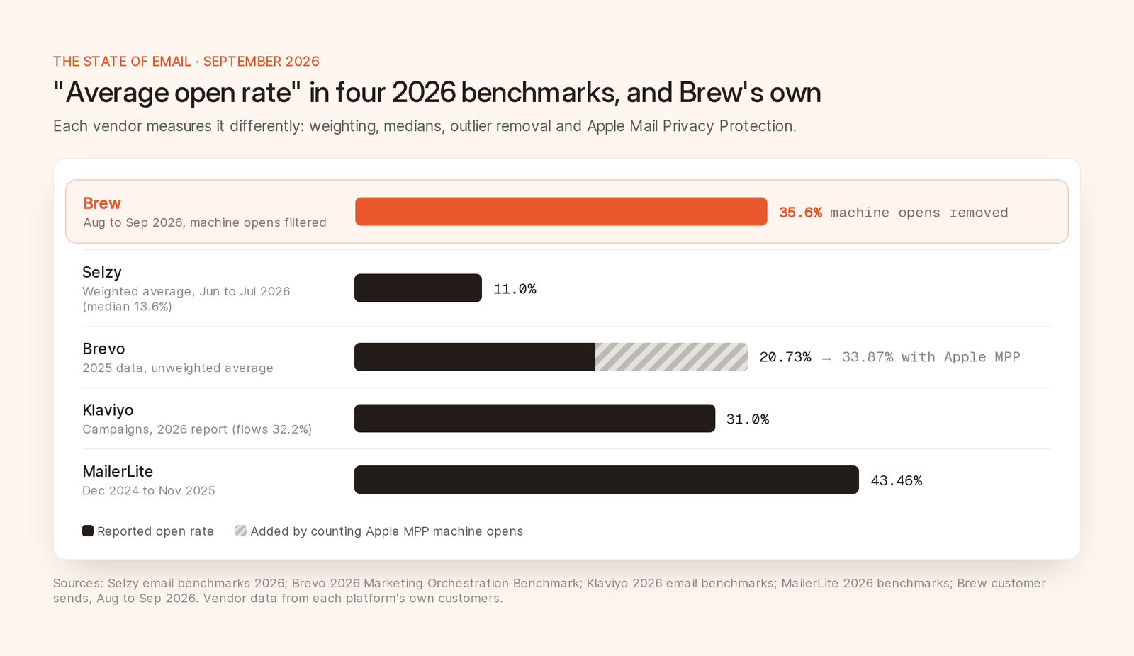 Bar chart of average open rates: Brew customers at 35.6% in August and September 2026 with machine opens filtered, Selzy's 11.0% weighted average, Brevo's 20.73% rising to 33.87% when Apple Mail Privacy Protection opens are counted, Klaviyo's 31% for campaigns and MailerLite's 43.46%.