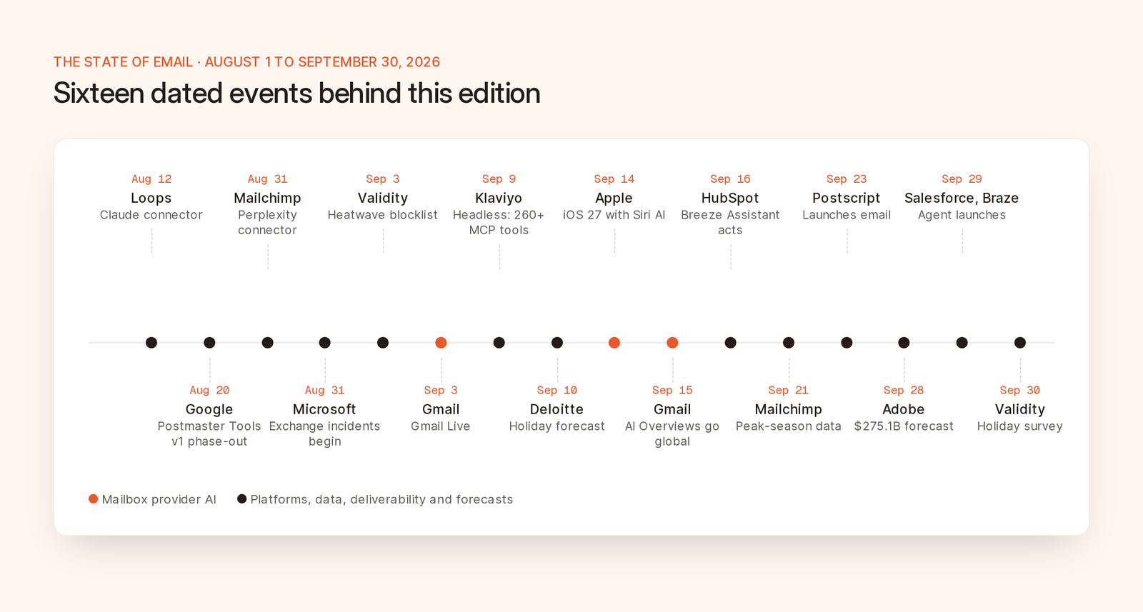 A timeline of the email events covered in this edition, from Loops' Claude connector on August 12 to Validity's holiday survey on September 30.