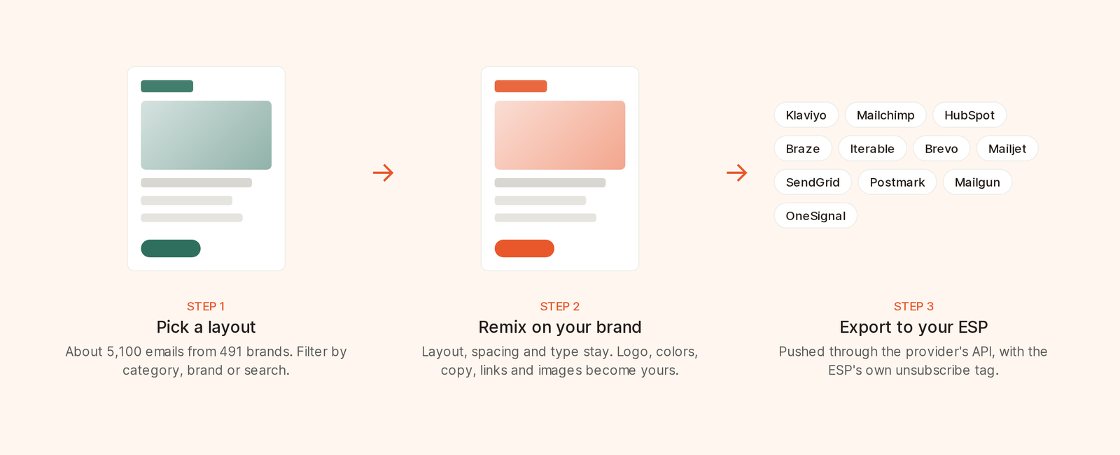 The path from a gallery template to a remixed email on your brand to a template in your ESP.